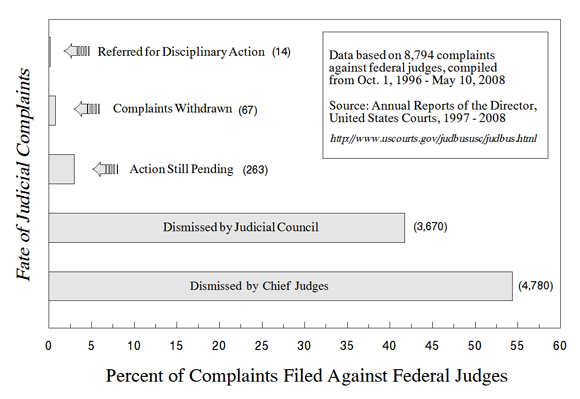 Dismissal of Judicial Complaints 