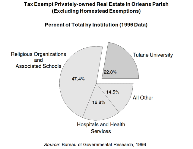 Tax Exempt Real Estate