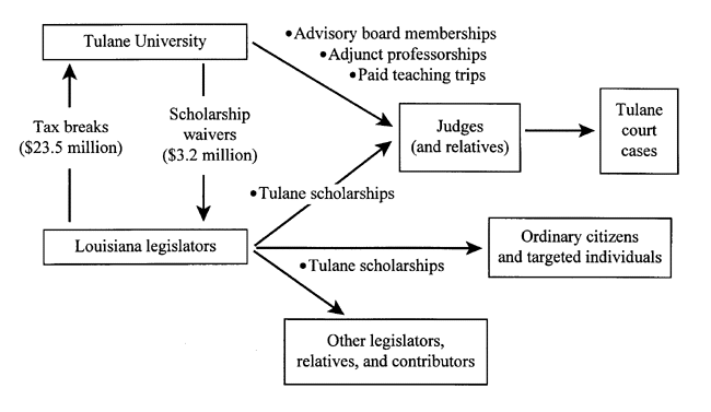 How Tulane Influences the Judicial System